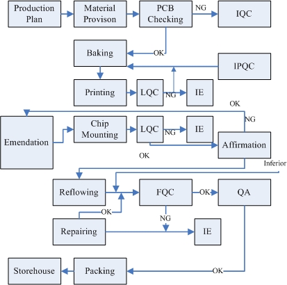 pcb assembly process